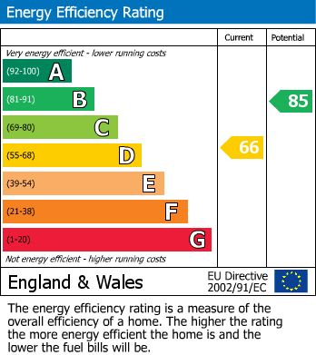 EPC Graph for Downe Close, Welling