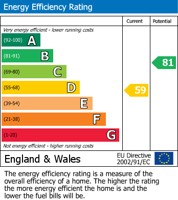 EPC Graph for Belmont Road, Erith/ Bexleyheath borders