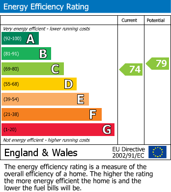 EPC Graph for Dallin Road, London