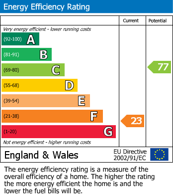 EPC Graph for Crook Log, Bexleyheath