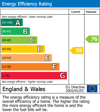 EPC Graph for Erith Road, Bexleyheath