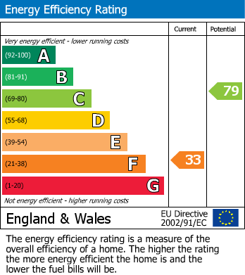 EPC Graph for Lion Road, Bexleyheath