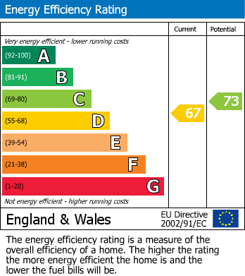 EPC Graph for Celestial Gardens, London