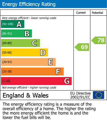 EPC Graph for Brampton Road, Bexleyheath