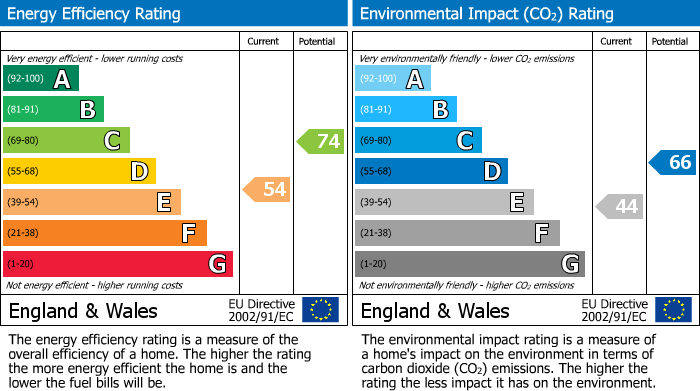 EPC Graph for Pinnacle Hill, Bexleyheath