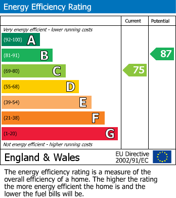 EPC Graph for Wellington Avenue, Sidcup