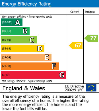 EPC Graph for Valley Road, Erith