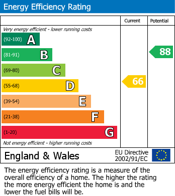 EPC Graph for Glengall Road, Bexleyheath