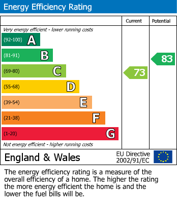 EPC Graph for Pickford Lane, Bexleyheath