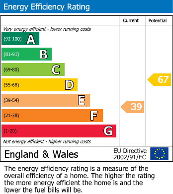 EPC Graph for Upper Wickham Lane, Welling