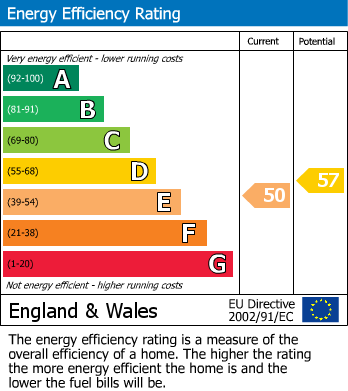 EPC Graph for Harcourt Road, Bexleyheath