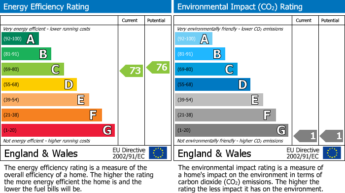 EPC Graph for Glynde Road, Bexleyheath