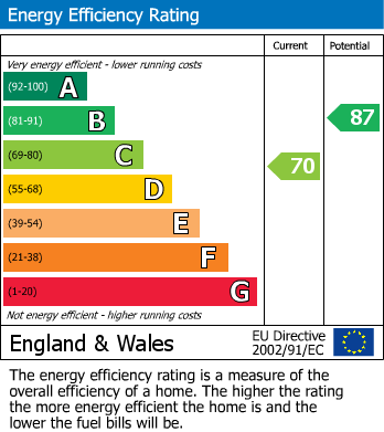 EPC Graph for Kingsgate Close, Bexleyheath