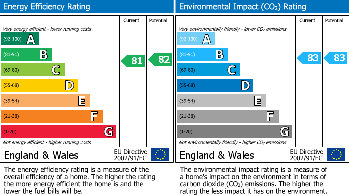 EPC Graph for Lion Road, Bexleyheath