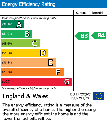 EPC Graph for Ballast Road, Erith