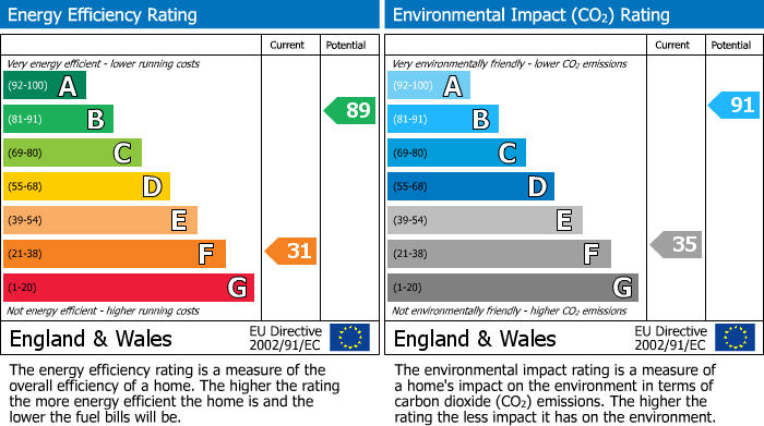 EPC Graph for Winchester Road, Bexleyheath