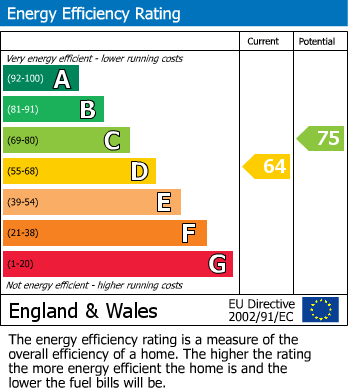 EPC Graph for Chancelot Road, London