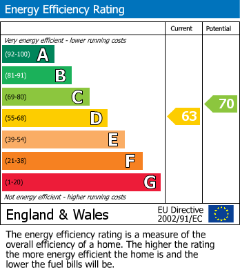 EPC Graph for Pickford Road, Bexleyheath