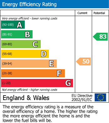 EPC Graph for Malvern Avenue, Bexleyheath