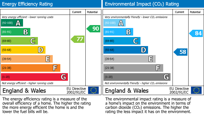 EPC Graph for Mount Pleasant Walk, Bexley