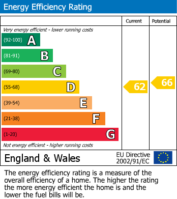 EPC Graph for Church Road, Bexleyheath